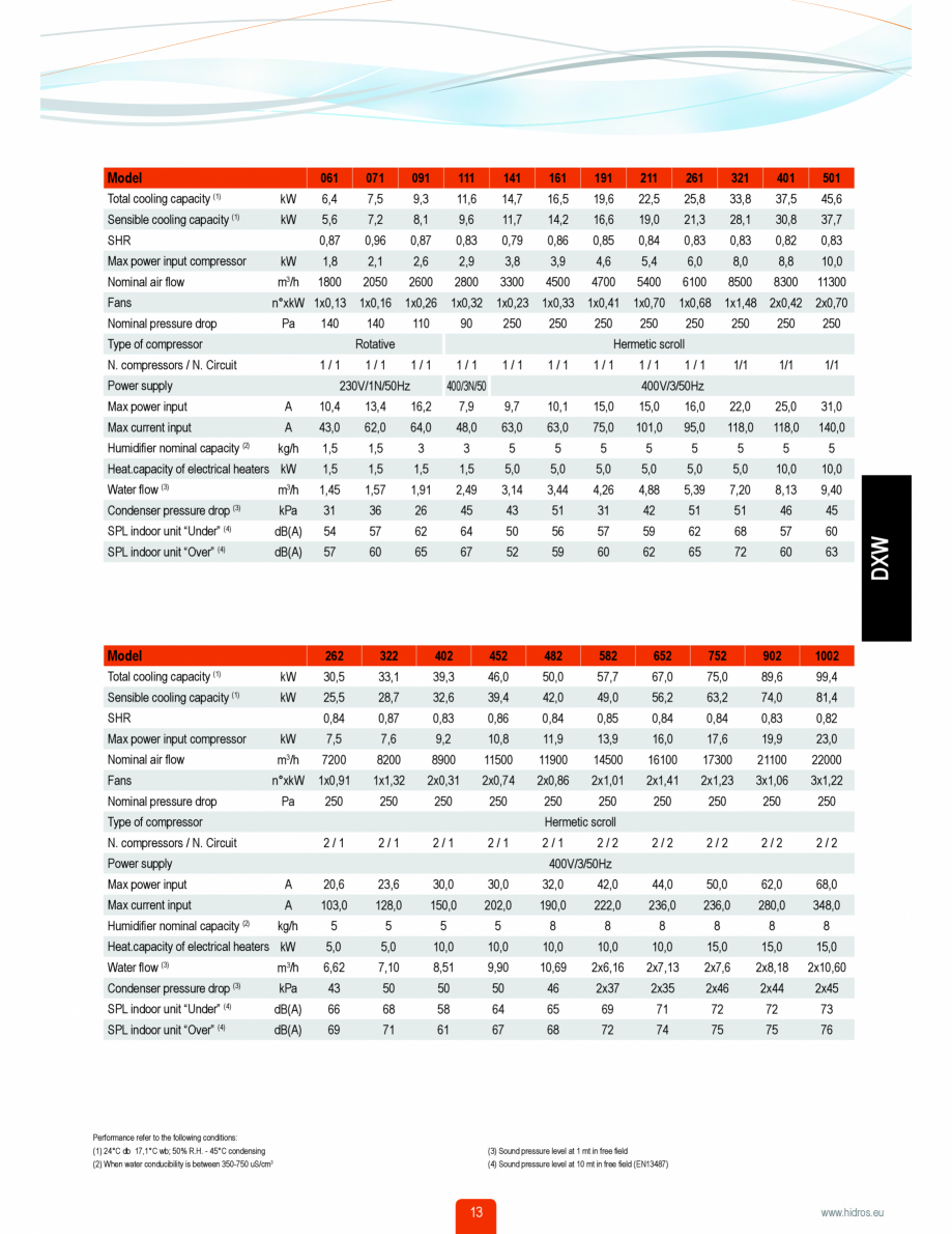 Pagina 2-Unitate de climatizare HACE DXW Fisa tehnica Engleza ll frontal access for easy
inspection and...