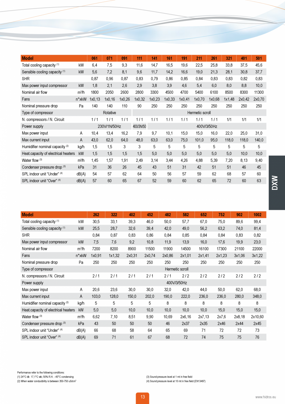 Pagina 12-Catalog sisteme de climatizare Close Control HACE DXA, DXW Catalog, brosura Engleza  is between...