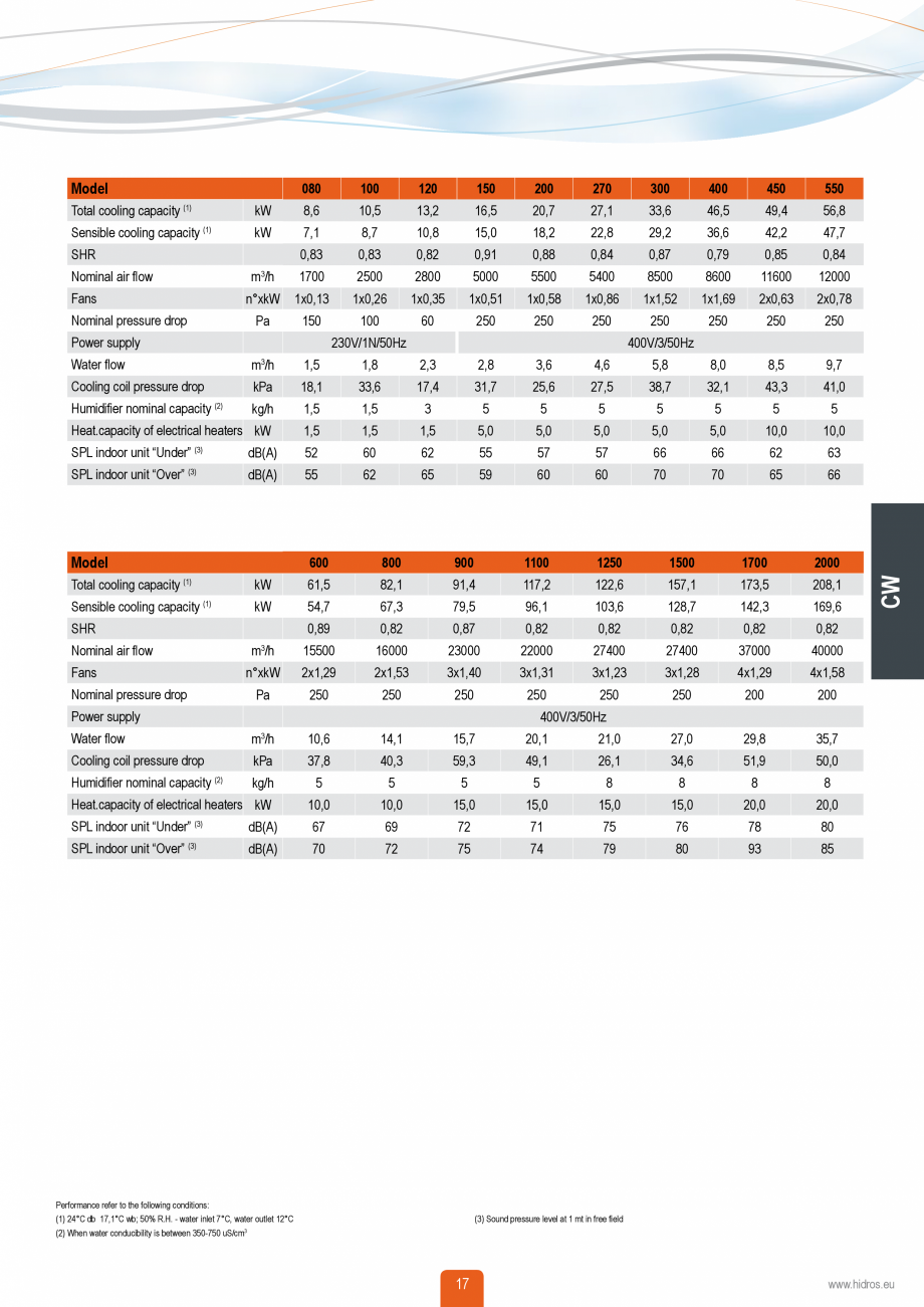 Pagina 16-Catalog sisteme de climatizare Close Control HACE DXA, DXW Catalog, brosura Engleza racteristics and...