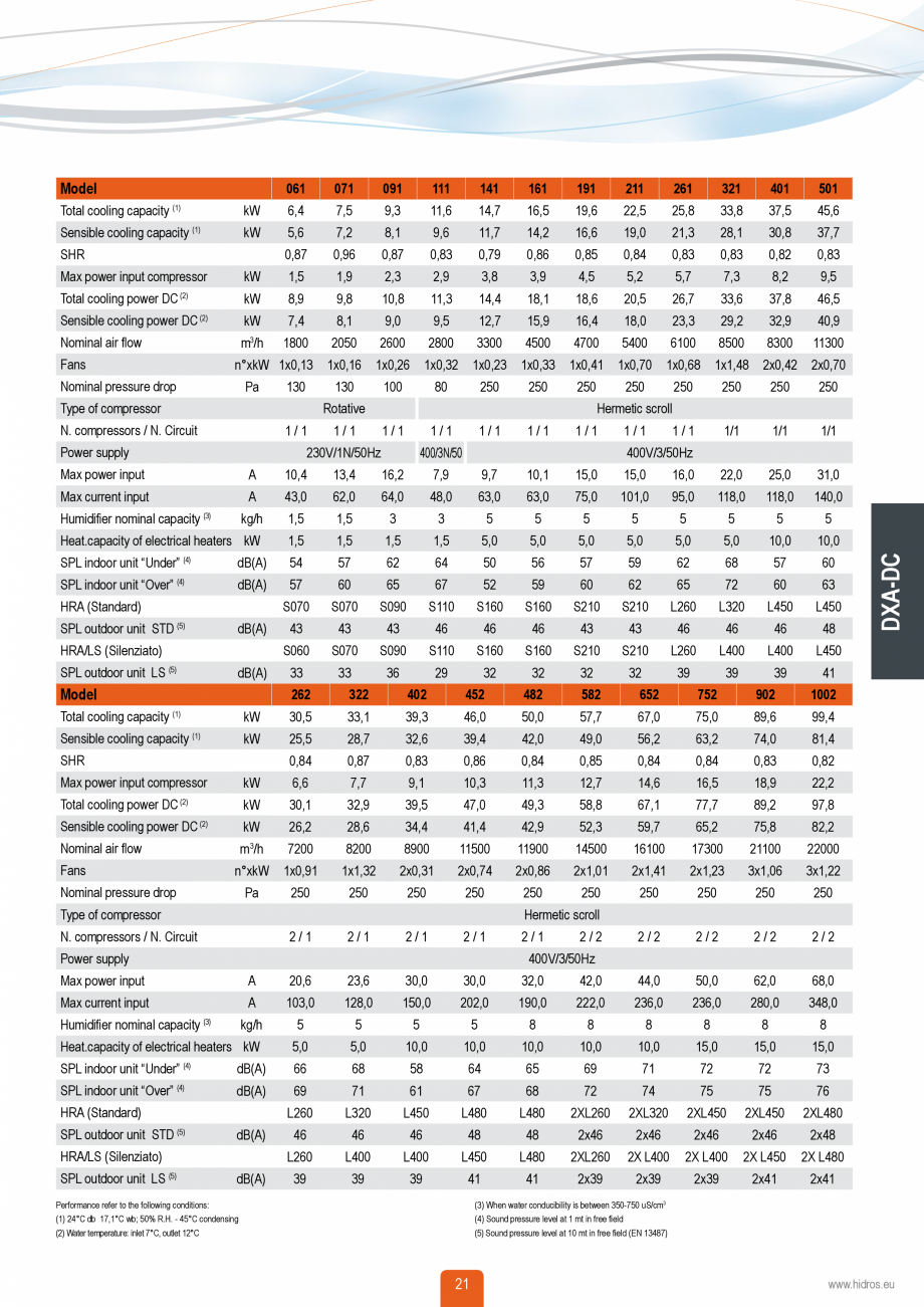 Pagina 20-Catalog sisteme de climatizare Close Control HACE DXA, DXW Catalog, brosura Engleza mbient humidity
...