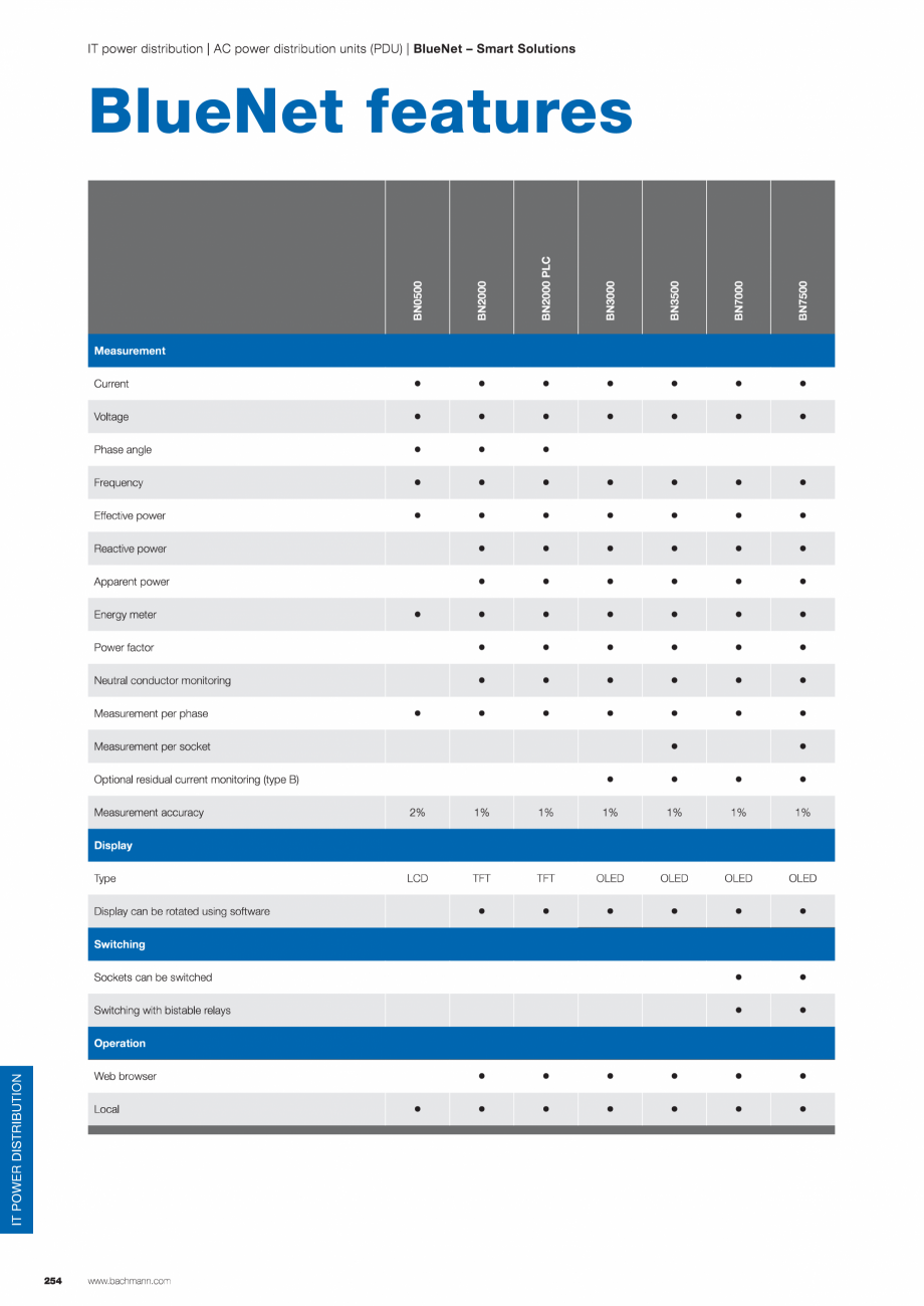 Pagina 1-Tabel functii si particularitati PDU BACHMANN PDU Basic Catalog, brosura Engleza 