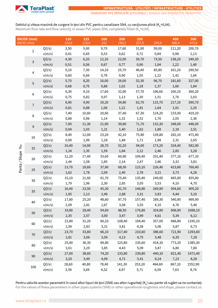 Pagina 7-Tevi si fitinguri PVC TeraPlast Multistrat, Compact Specificații tehnice Romana, Engleza of
the...