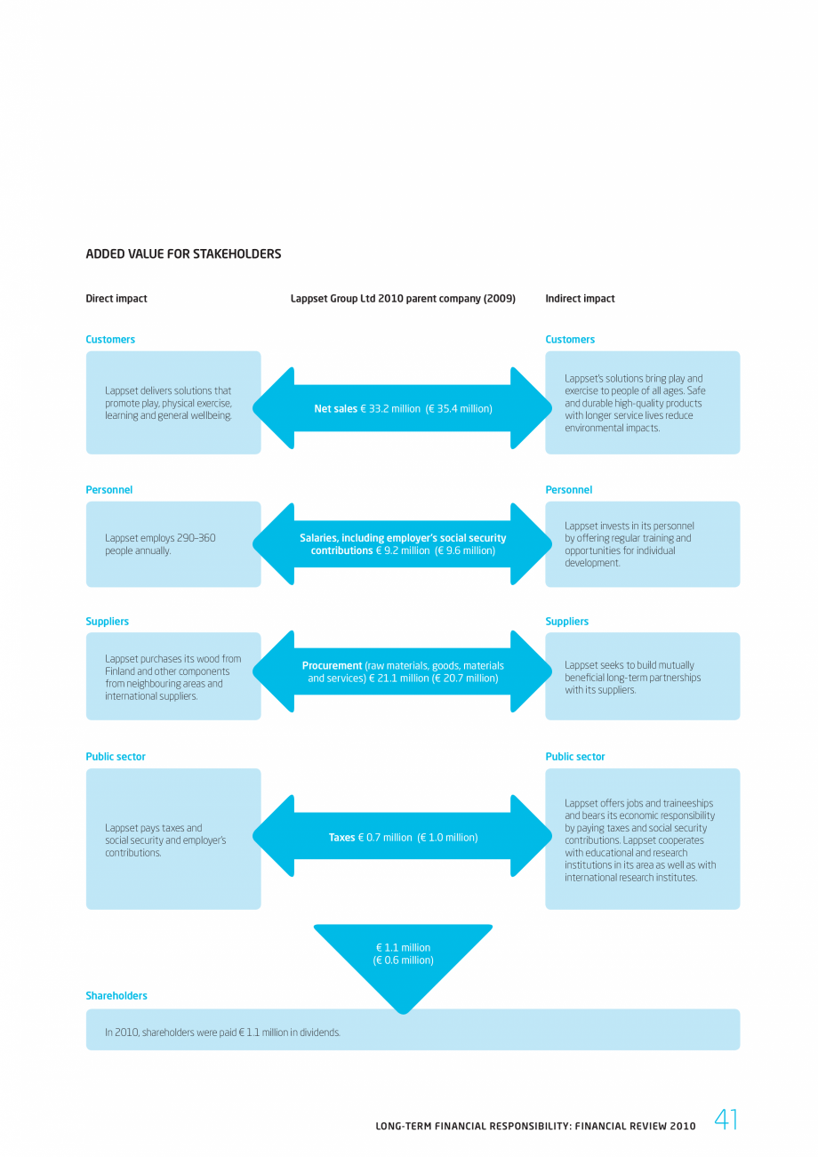 Pagina 41-Responsabilitatea sociala - Raport 2010 LAPPSET NEW FINNO, FINNO ABC, CLOXX, CLOVER, ANGRY BIRDS,...
