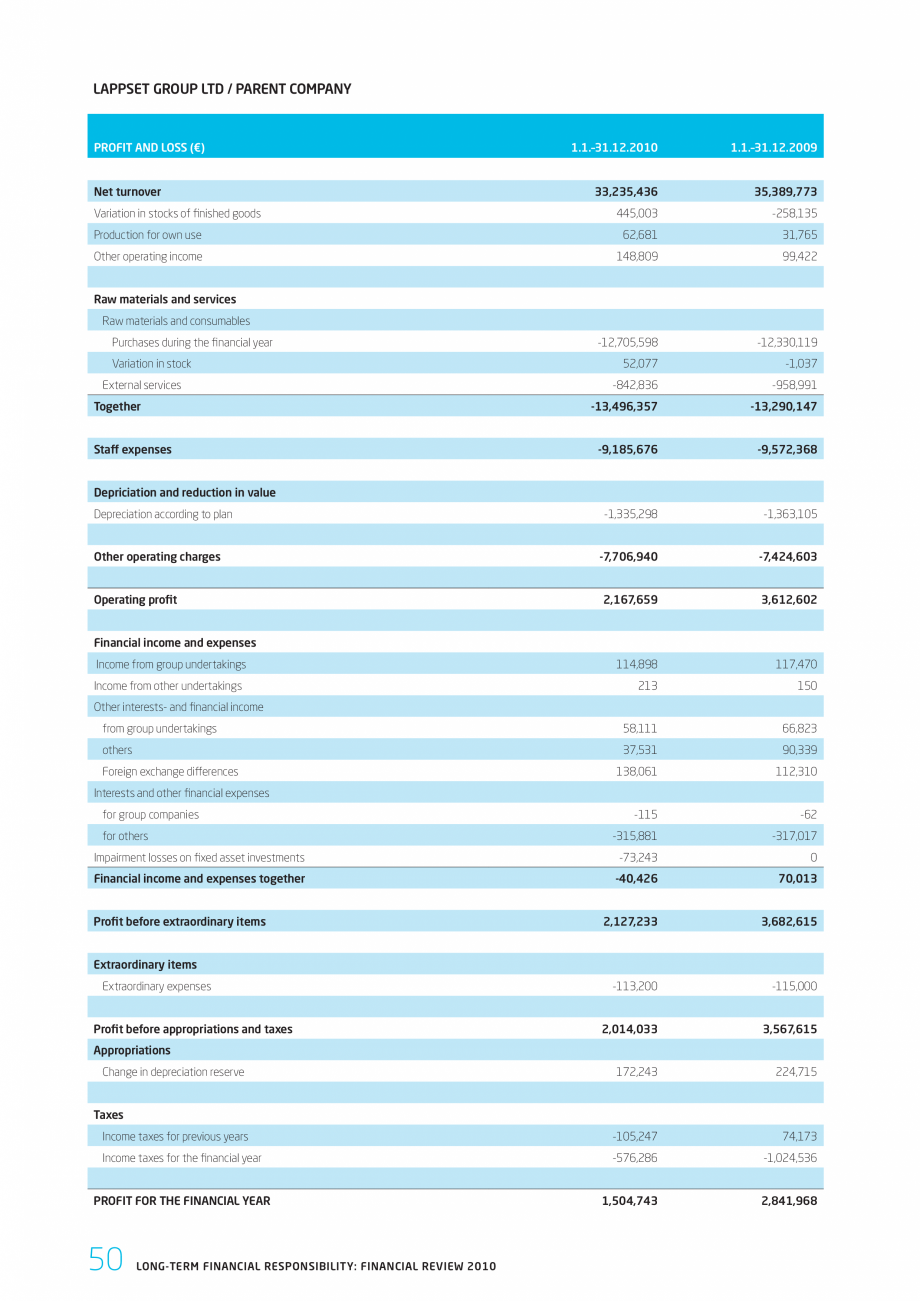 Pagina 50-Responsabilitatea sociala - Raport 2010 LAPPSET NEW FINNO, FINNO ABC, CLOXX, CLOVER, ANGRY BIRDS,...