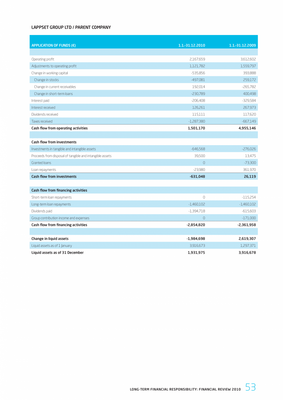 Pagina 53-Responsabilitatea sociala - Raport 2010 LAPPSET NEW FINNO, FINNO ABC, CLOXX, CLOVER, ANGRY BIRDS,...
