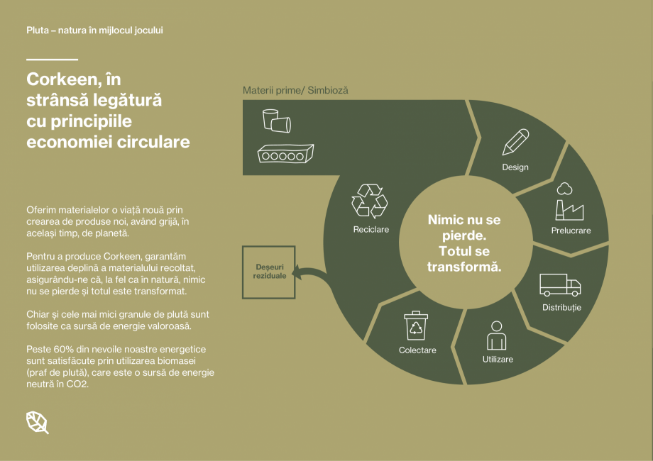 Pagina 13-Pardoseli din pluta pentru locuri de joaca Corkeen by Amorim Catalog, brosura Romana LUAREA
CICULUI
...
