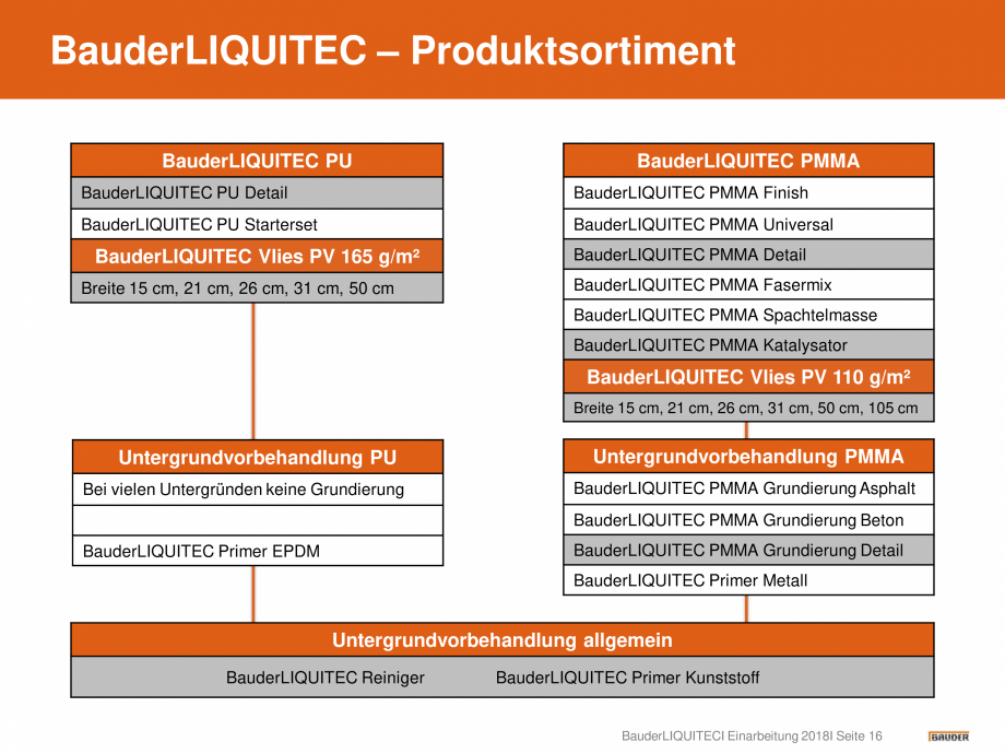 Pagina 16-Hidroizolatie pentru acoperis cu membrana lichida din material plastic BAUDER Catalog, brosura...