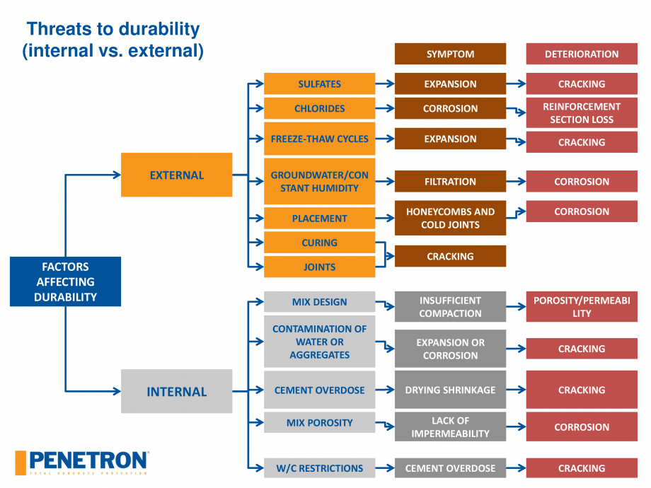 Pagina 14-PENETRON - Durabilitatea betonului  Catalog, brosura Engleza  concrete service life extension
The...