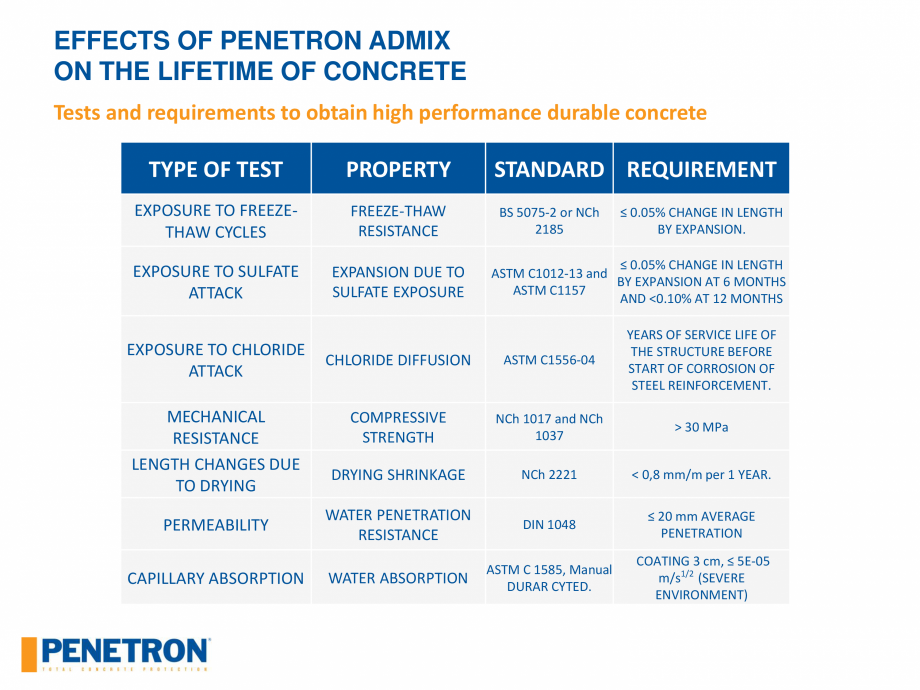 Pagina 45 - Rezistenta betonului PENETRON PENETRON ADMIX Catalog, brosura Engleza 