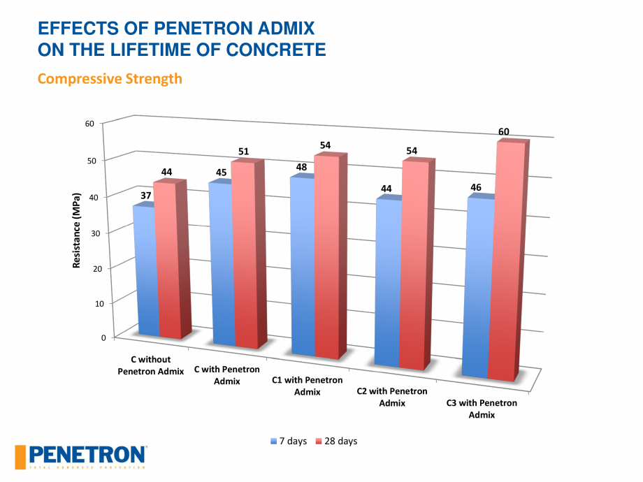Pagina 47 - Rezistenta betonului PENETRON PENETRON ADMIX Catalog, brosura Engleza 
