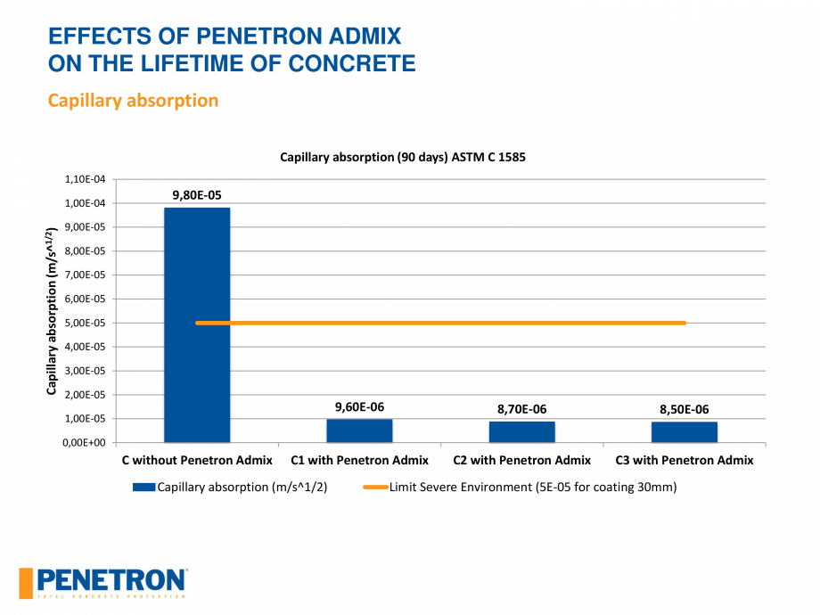 Pagina 50 - Rezistenta betonului PENETRON PENETRON ADMIX Catalog, brosura Engleza 