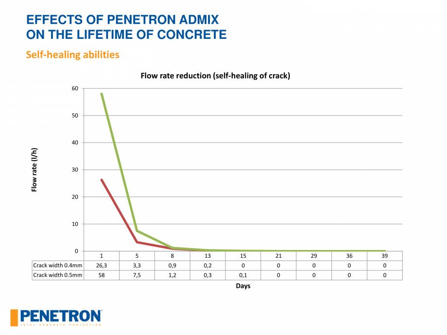 Pagina 51 - Rezistenta betonului PENETRON PENETRON ADMIX Catalog, brosura Engleza 
