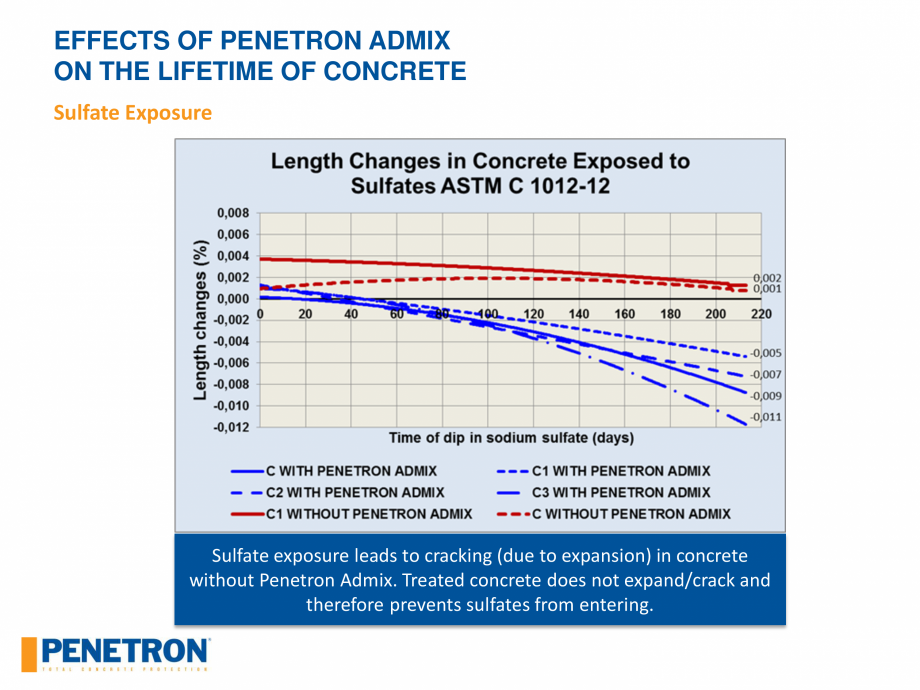 Pagina 55 - Rezistenta betonului PENETRON PENETRON ADMIX Catalog, brosura Engleza 