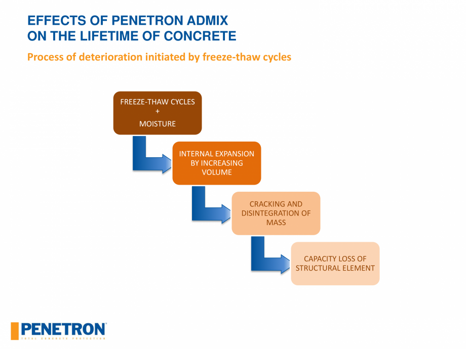 Pagina 57 - Rezistenta betonului PENETRON PENETRON ADMIX Catalog, brosura Engleza 