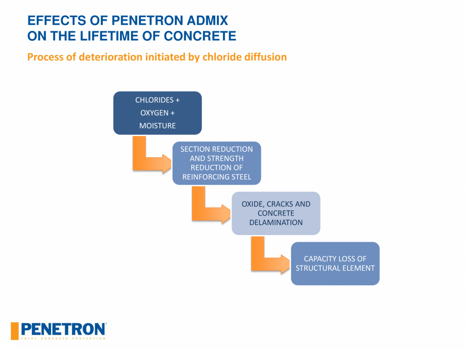 Pagina 60 - Rezistenta betonului PENETRON PENETRON ADMIX Catalog, brosura Engleza 