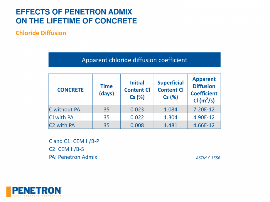 Pagina 61 - Rezistenta betonului PENETRON PENETRON ADMIX Catalog, brosura Engleza 
