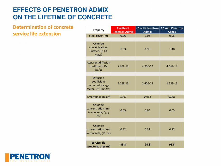 Pagina 63 - Rezistenta betonului PENETRON PENETRON ADMIX Catalog, brosura Engleza 