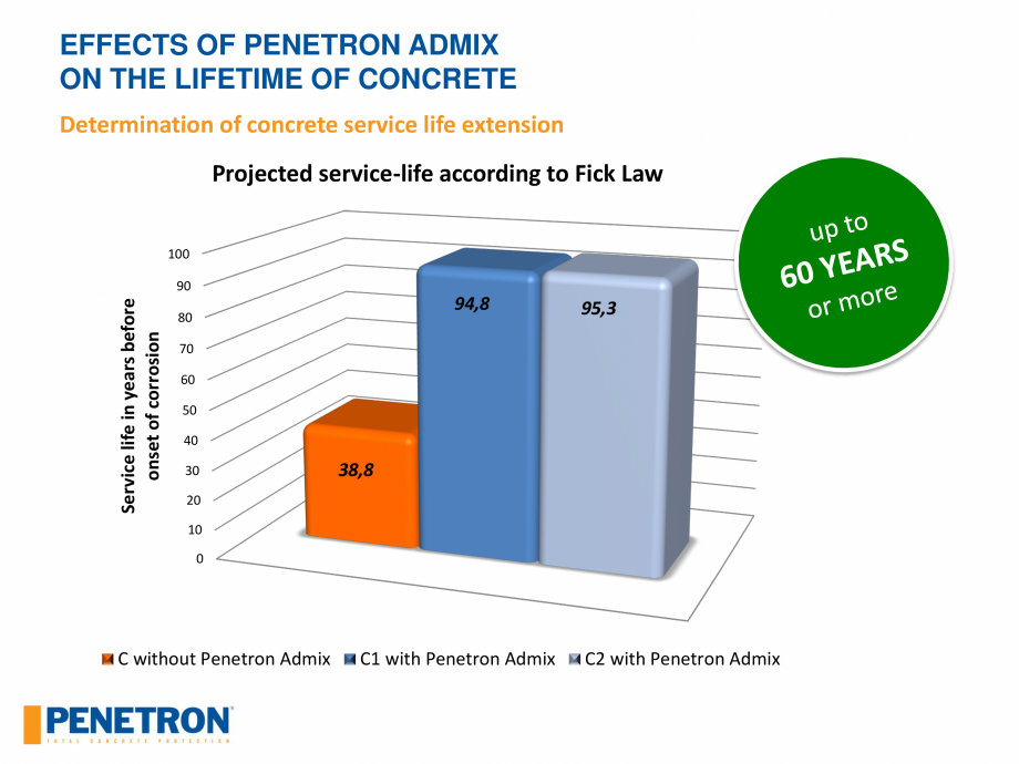 Pagina 64 - Rezistenta betonului PENETRON PENETRON ADMIX Catalog, brosura Engleza 