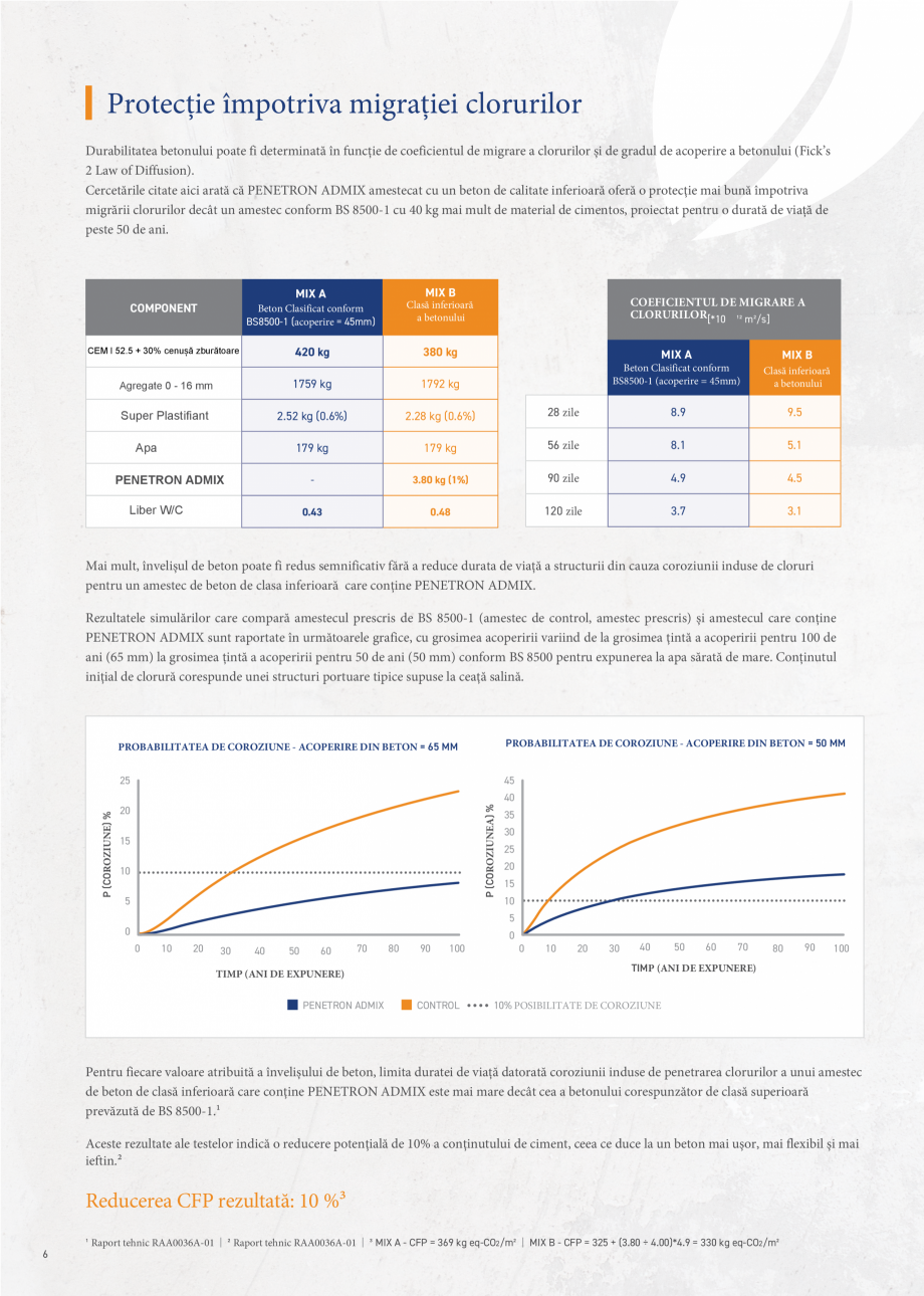 Pagina 6-Scădeți semnificativ amprenta emisiilor de carbon a structurii de beton cu PENETRON ADMIX PENETRON...