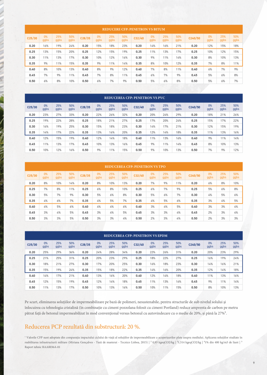 Pagina 9-Scădeți semnificativ amprenta emisiilor de carbon a structurii de beton cu PENETRON ADMIX PENETRON...