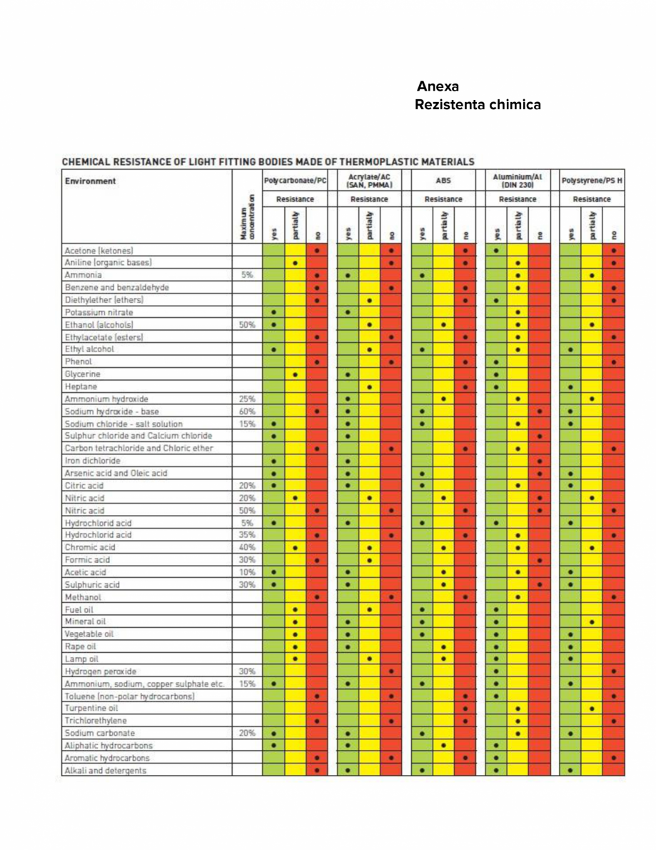 Pagina 1-Anexa cu rezistenta chimica ELBA-COM FIPAD ECO LED Fisa tehnica Romana Anexa
Rezistenta chimica

