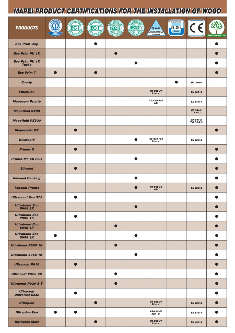 Pagina 82-Materiale montaj, finisare si intretinere parchet 2011 MAPEI ULTRABOND ECO S955 1K, ULTRABOND P902...