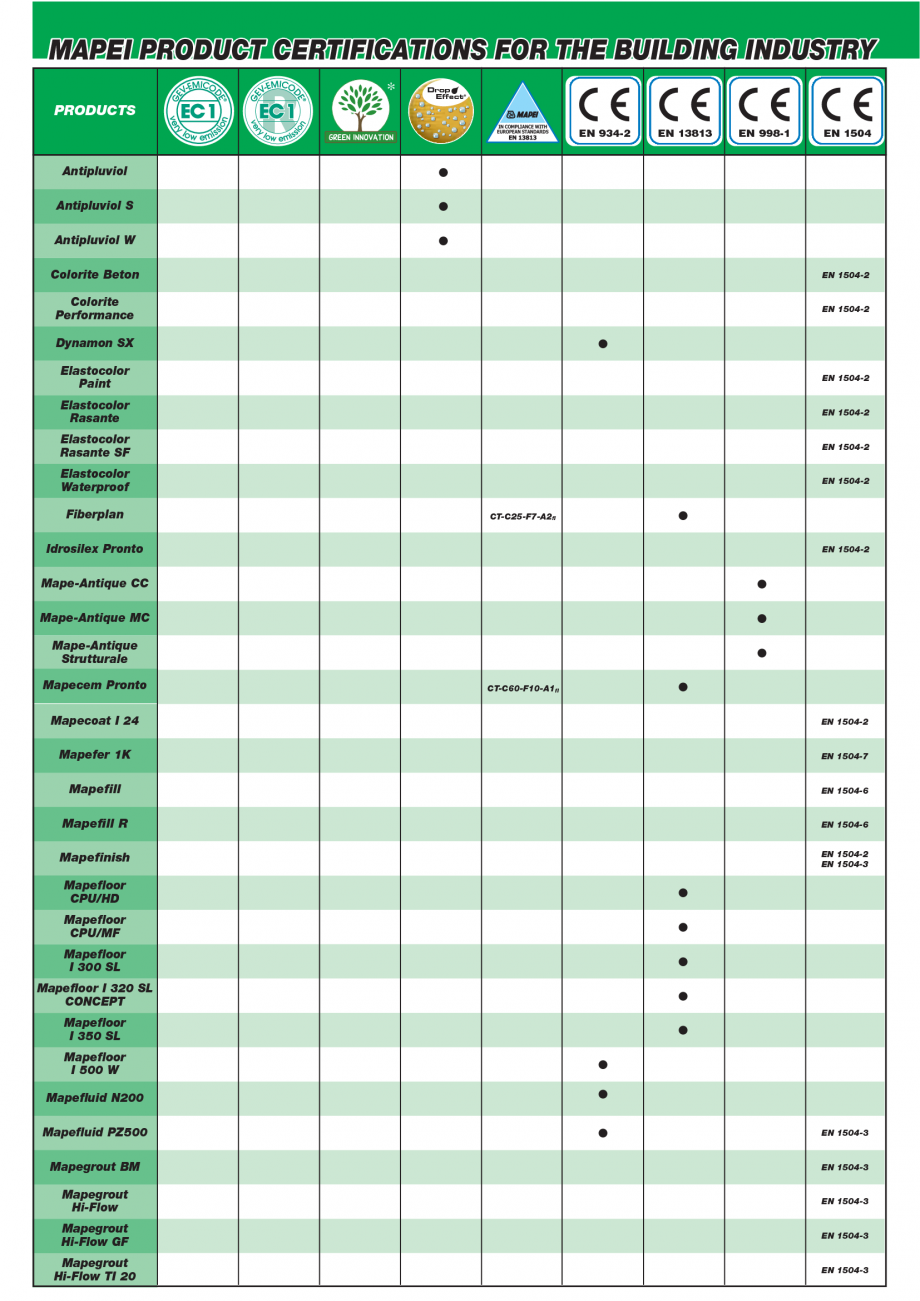 Pagina 150-Catalog mortare, materiale speciale MAPEI Mapegrout Easy Flow GF, Mapegrout SV, Mapegrout SV Fiber, ...