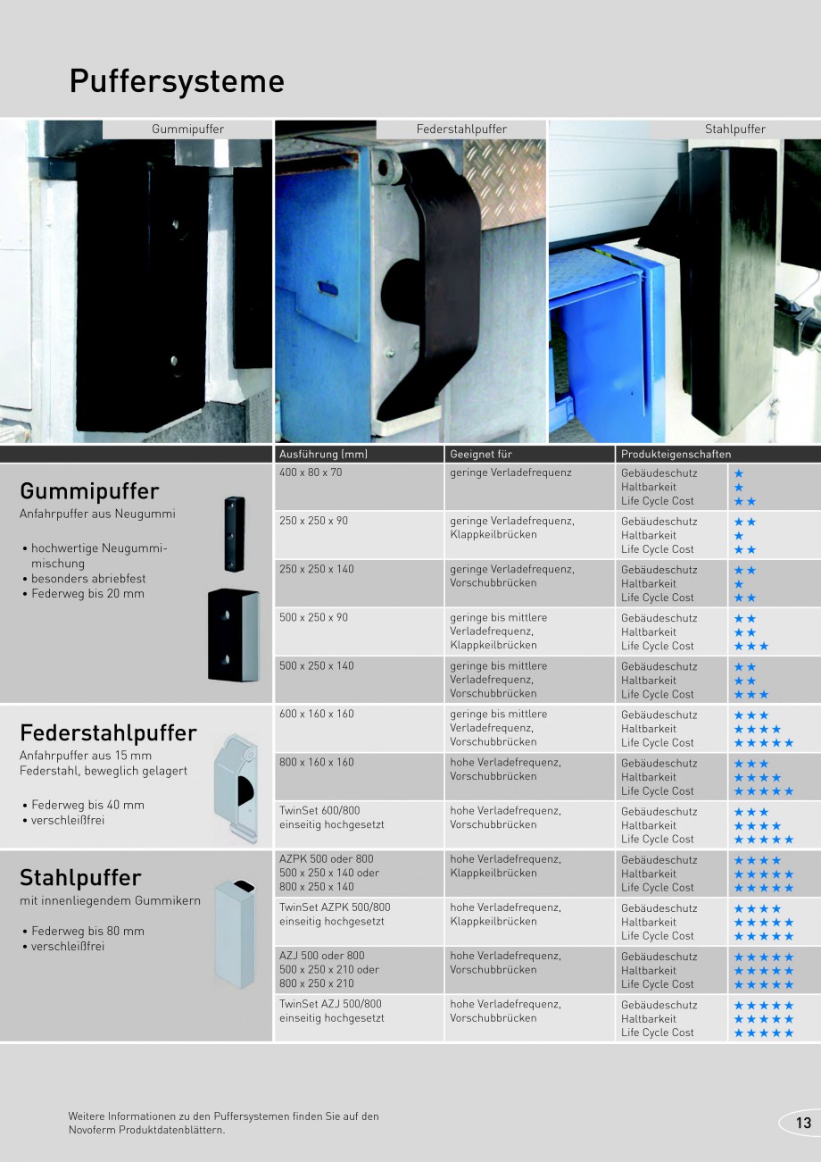 Pagina 13-Rampe de incarcare, descarcare NOVOFERM NovoDock L300, NovoDock H1300, NovoDock H1500, NovoDock L100...