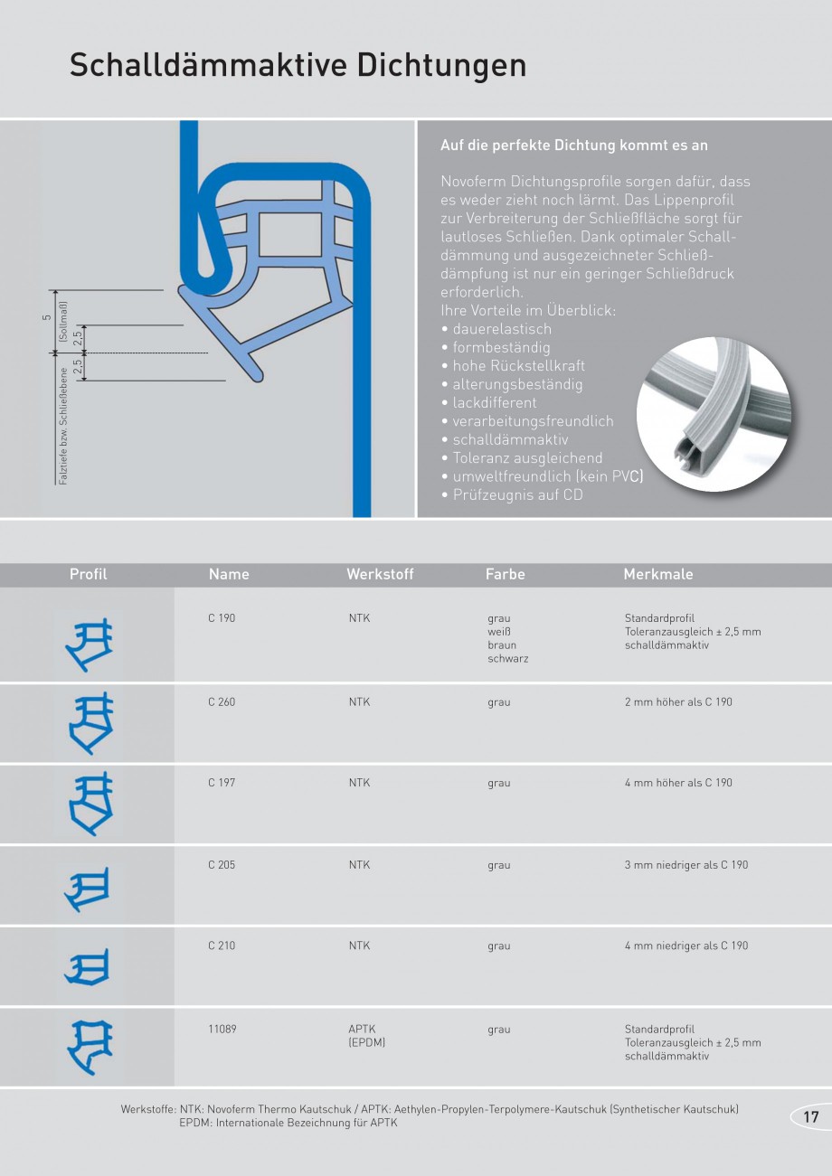 Pagina 17-Caracteristicile tehnice pentru usile rezistente la foc NOVOFERM Fisa tehnica Germana rgewicht um ca...