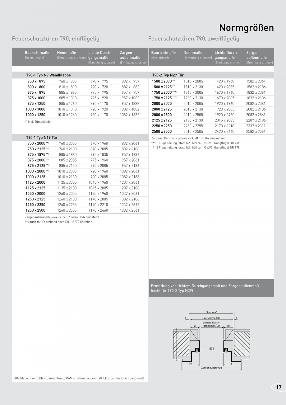 Pagina 17-Usi rezistente la foc NOVOFERM T30, T90, MZ Fisa tehnica Germana  rechts > 115 > 175 – > 100 > 140...