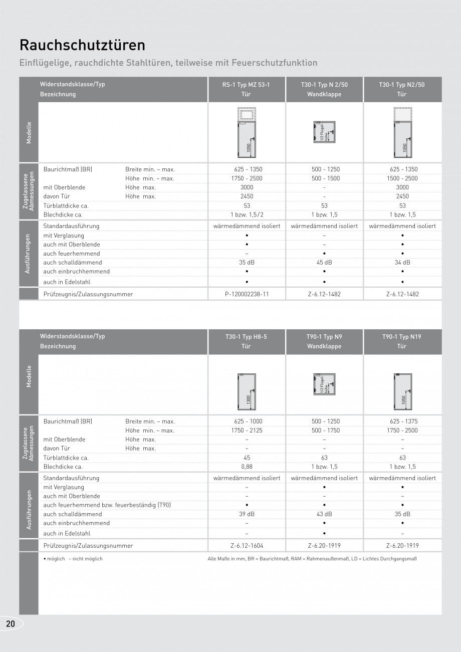 Pagina 20-Usi rezistente la foc NOVOFERM T30, T90, MZ Fisa tehnica Germana ig mit Kugellagerring 1,0 1,5 EZG

...