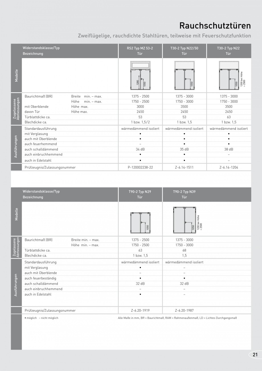 Pagina 21-Usi rezistente la foc NOVOFERM T30, T90, MZ Fisa tehnica Germana ließer erforderlich, wenn...