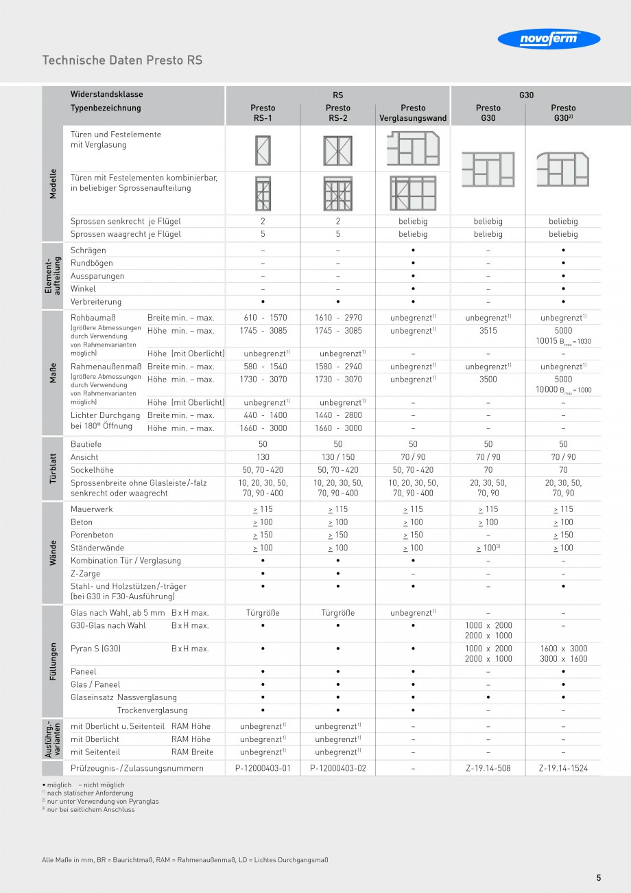 Pagina 5-Usi rezistente la foc NOVOFERM Fuego light T30, Presto RS, Fuego light T90 Fisa tehnica Germana...