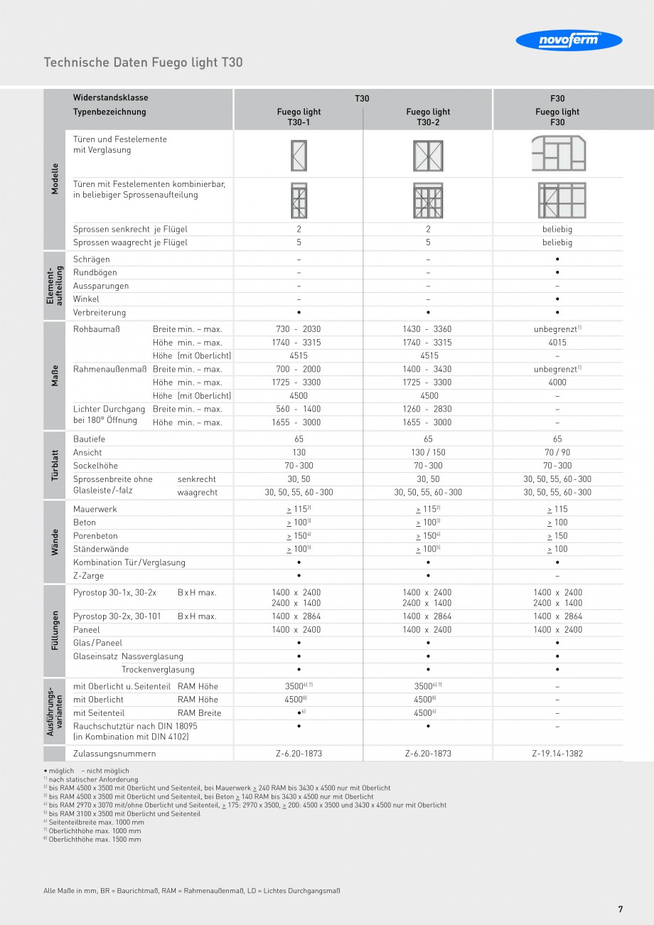 Pagina 7-Usi rezistente la foc NOVOFERM Fuego light T30, Presto RS, Fuego light T90 Fisa tehnica Germana 5...