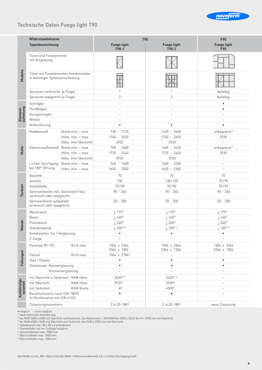 Pagina 9-Usi rezistente la foc NOVOFERM Fuego light T30, Presto RS, Fuego light T90 Fisa tehnica Germana...