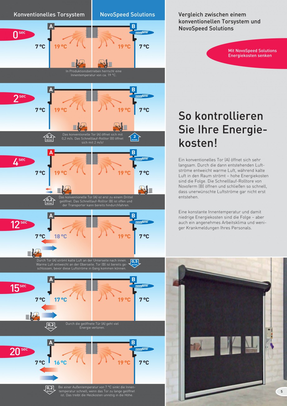 Pagina 5-Porti industriale rapide NOVOFERM NovoSpeed  Fisa tehnica Germana Energiekosten sind die Folge. Die ...