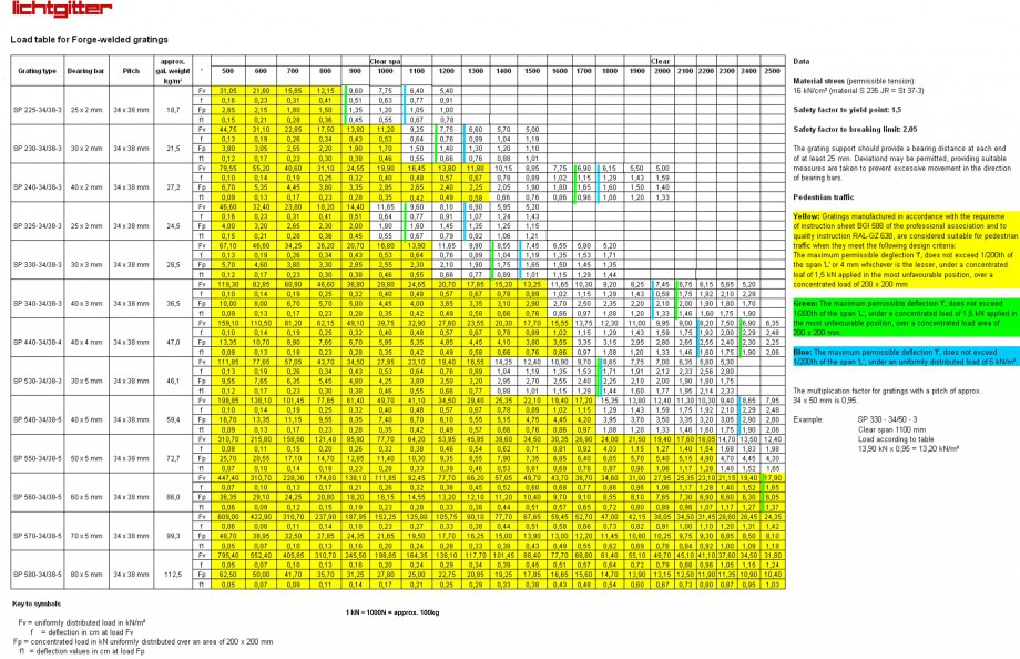 Pagina 1-Tabel de incarcari pentru gratarele metalice sudate prin rezistenta LICHTGITTER RO SP Fisa tehnica...