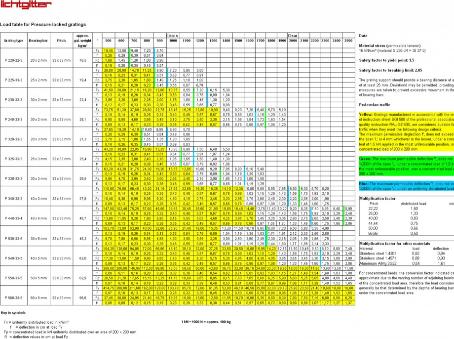 Pagina 1 - Tabel de incarcari pentru gratarele metalice presate P LICHTGITTER RO Fisa tehnica...