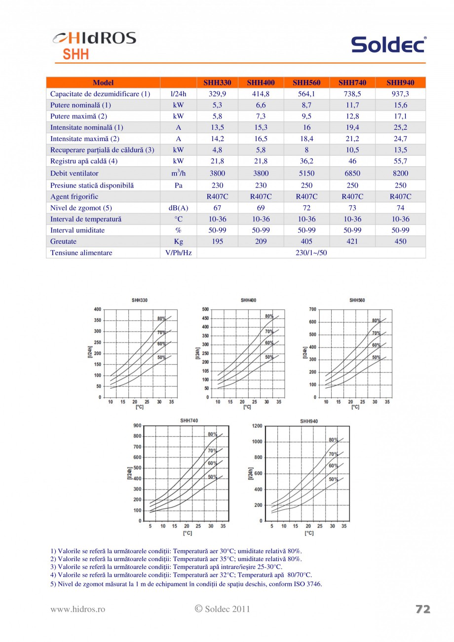 Pagina 2-Centrala de dezumidificare pentru piscine sau depozite Soldec SHH Fisa tehnica Romana izolată fonic...