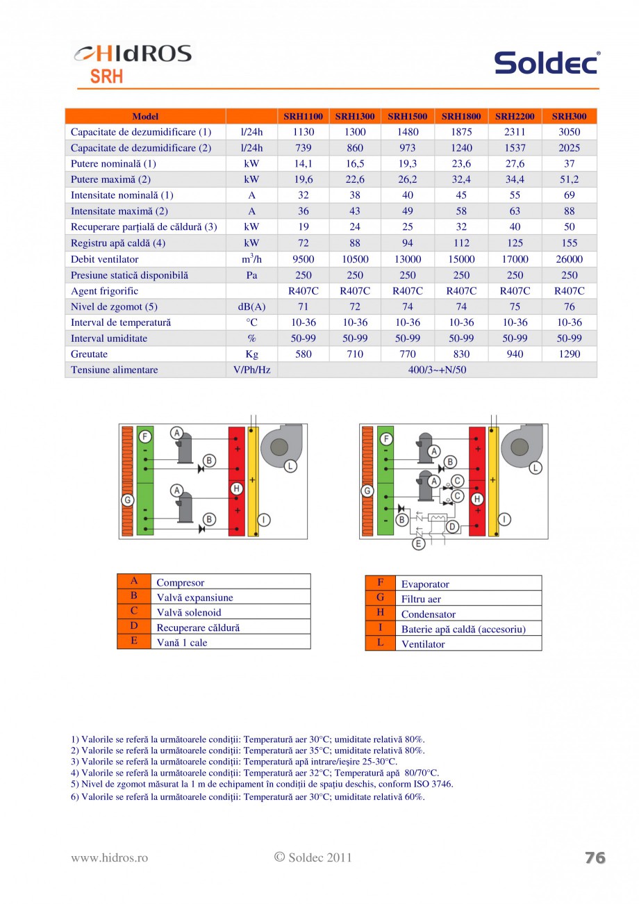 Pagina 2-Dezumidificator pentru piscine si depozite Soldec SRH Fisa tehnica Romana omandă avansat pot fi...