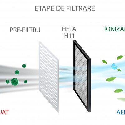 AlecoAir Etape de filtrare - Dezumidificatoare casnice si profesionale cu consum redus de energie AlecoAir