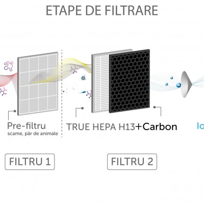 AlecoAir Etape de filtrare - Dezumidificatoare casnice si profesionale cu consum redus de energie AlecoAir