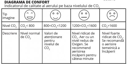 Diagrama de confort CO2 M14 Control Aparat monitorizare nivel CO2