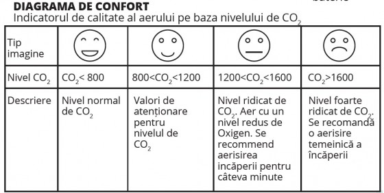 AlecoAir Diagrama de confort CO2 - Echipamente SMART si aparate de masura pentru calitatea aerului si