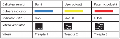 Indicator calitatea aerului - purificator P05 ATOM P05 ATOM Purificator de aer