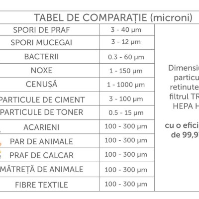 AlecoAir Tabel de comparatie - Purificatoare de aer SMART cu functie completa de purificare si sterilizare