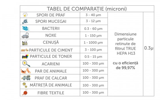 AlecoAir Tabel de comparatie - Purificatoare de aer SMART cu functie completa de purificare si sterilizare