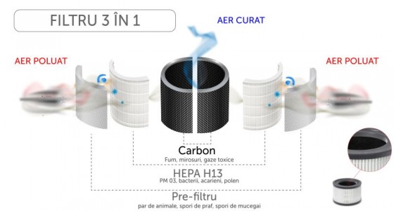 AlecoAir Etape de fitrare - Purificatoare de aer SMART cu functie completa de purificare si sterilizare