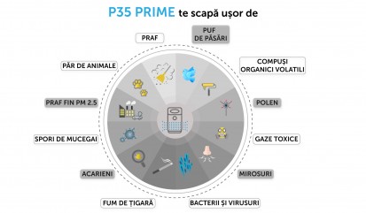 Infografic poluanti P35 PRIME Purificator de aer