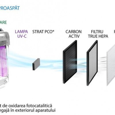 AlecoAir Etape de filtrare - Purificatoare de aer SMART cu functie completa de purificare si sterilizare